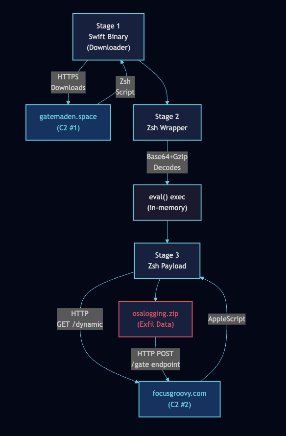 MacSync Stealer Attack Chain Overview