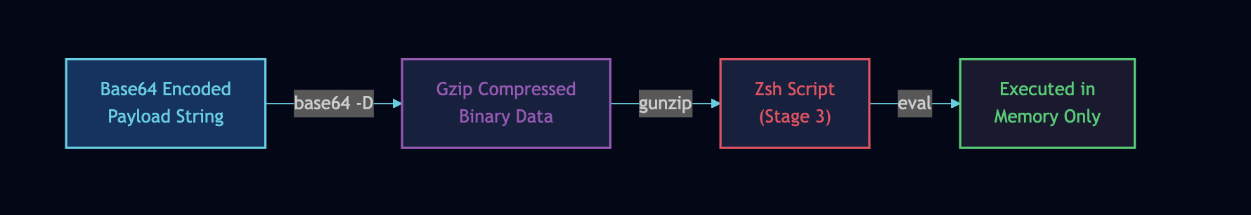 Payload Obfuscation Flow
