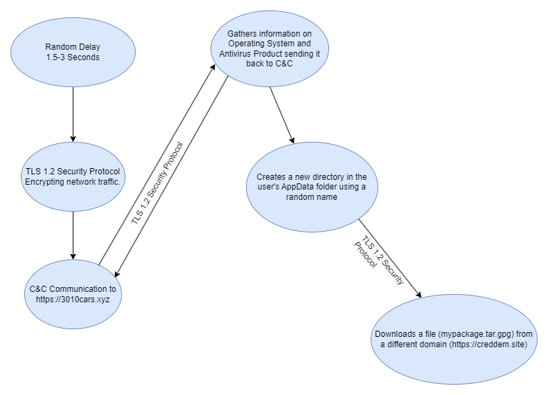 Behaviour Graph