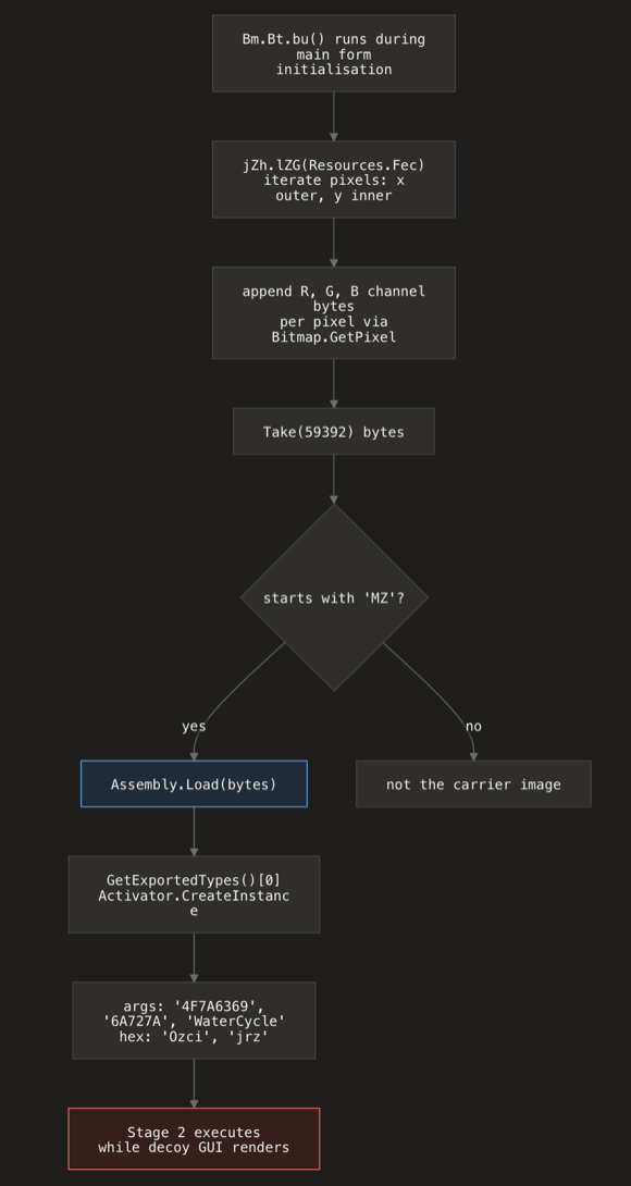 Stage 1 extraction flow: Fec bitmap to Assembly.Load