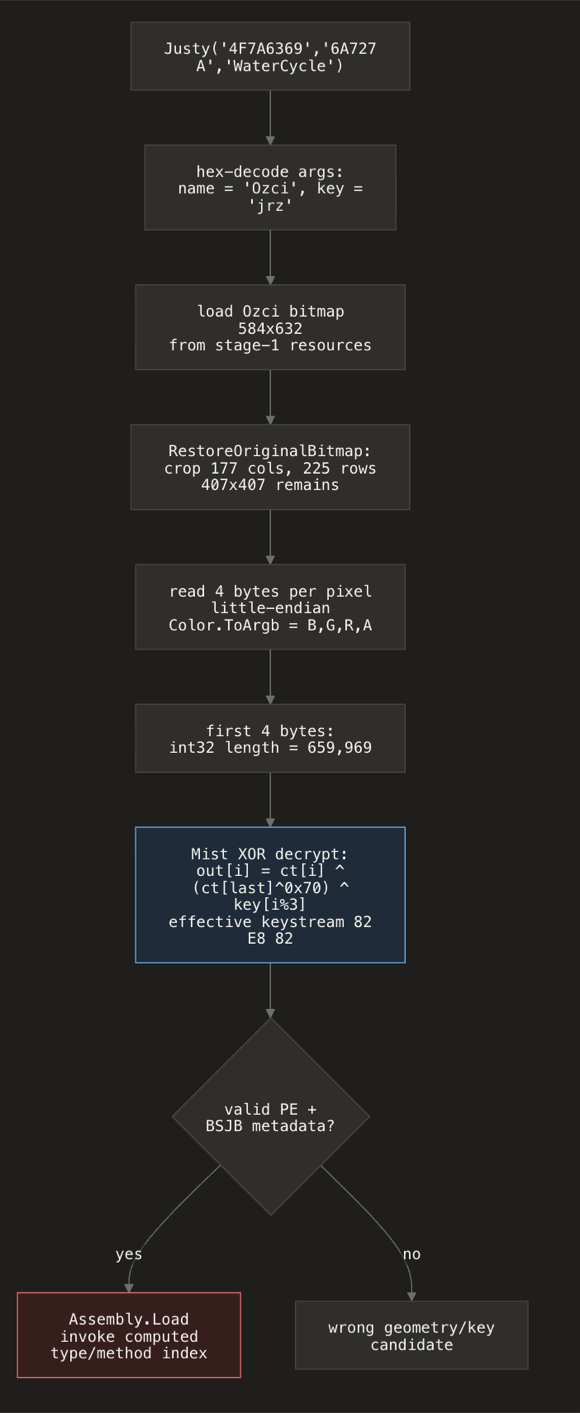 Stage 2 decryption flow: Ozci bitmap, crop, BGRA read, XOR
