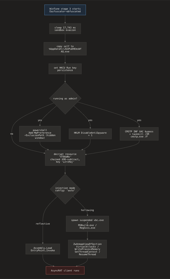 Stage 3 loader flow: delay, persistence, Defender tampering, payload execution