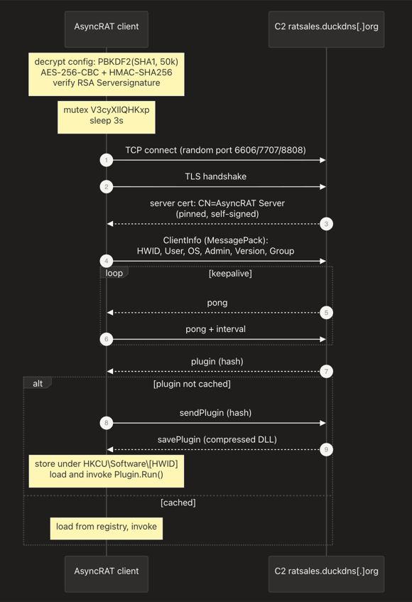 AsyncRAT C2 protocol sequence